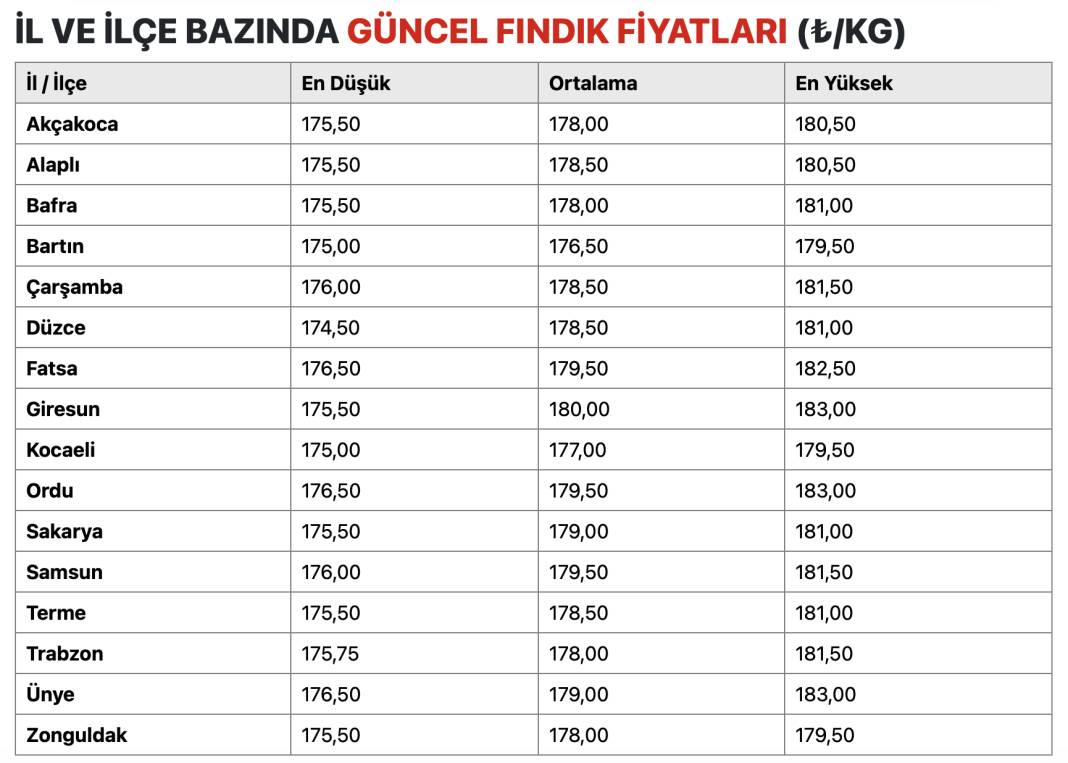 24 HAZİRAN FINDIK FİYATLARINDA SON DURUM NE? İl ve ilçe bazında fındık fiyatları değişti! 3